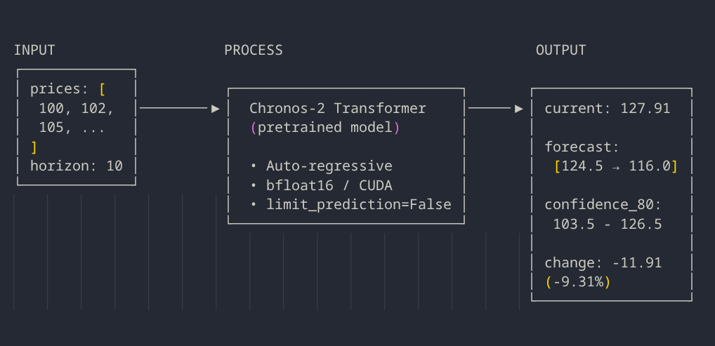 Bottle API showing yfinance integration with Chronos-2 for automated stock forecasting