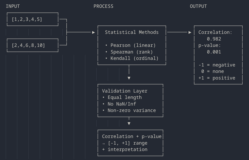 Bottle API code showing Pearson, Spearman, and Kendall correlation methods with scipy